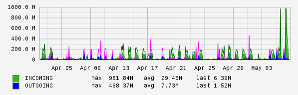 Monthly View Graph