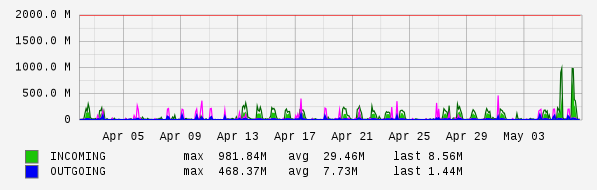 Monthly View Graph