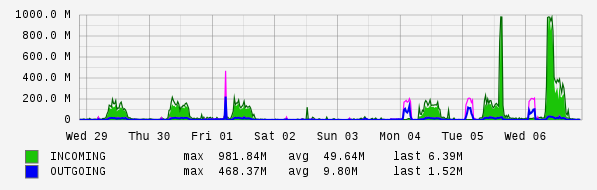 Weekly View Graph