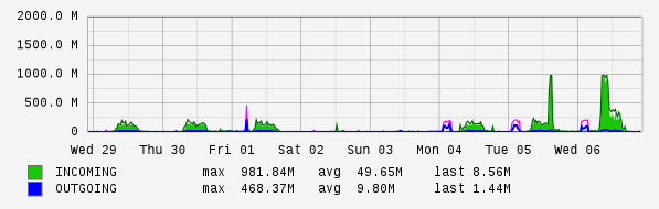 Weekly View Graph