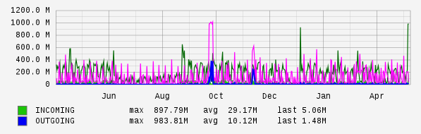 Yearly View Graph