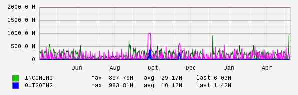 Yearly View Graph