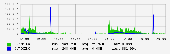 Daily View Graph