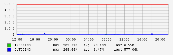 Daily View Graph