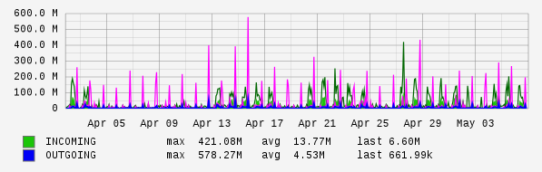 Monthly View Graph