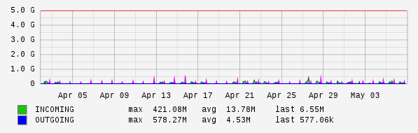 Monthly View Graph