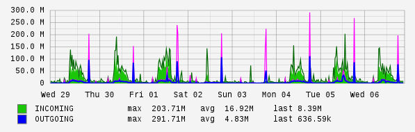Weekly View Graph