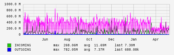 Yearly View Graph