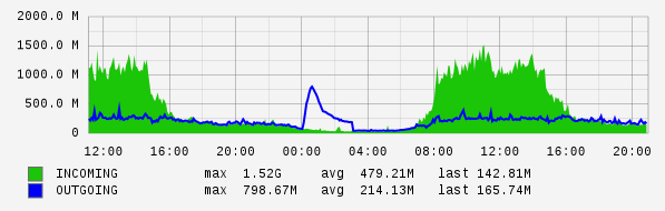 Daily View Graph