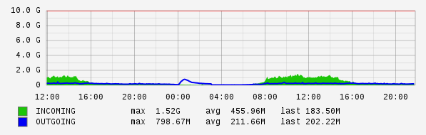 Daily View Graph