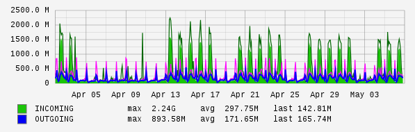 Monthly View Graph