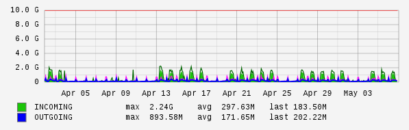 Monthly View Graph