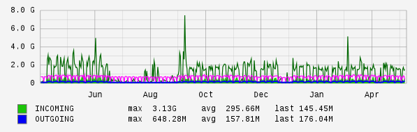 Yearly View Graph