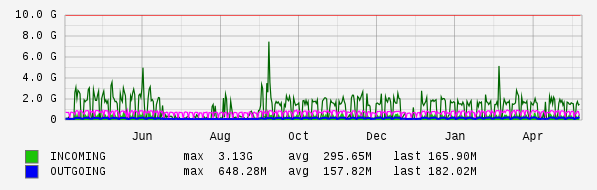 Yearly View Graph