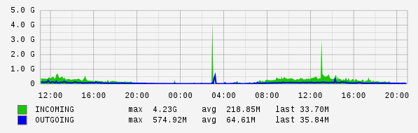 Daily View Graph