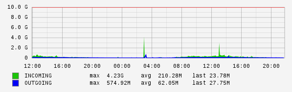 Daily View Graph