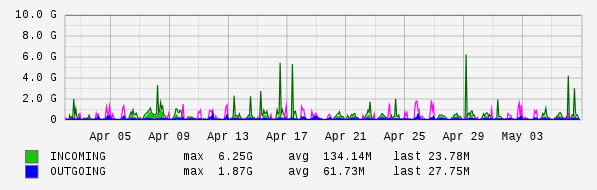 Monthly View Graph