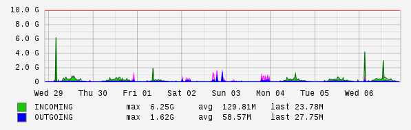 Weekly View Graph