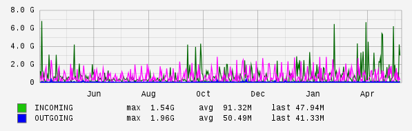 Yearly View Graph
