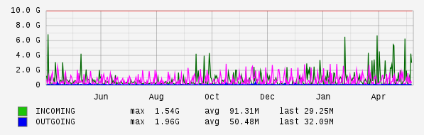 Yearly View Graph
