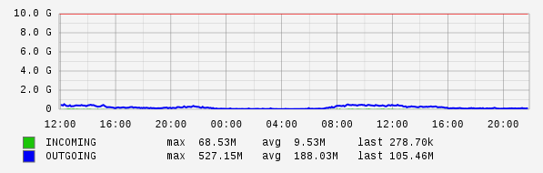 Daily View Graph