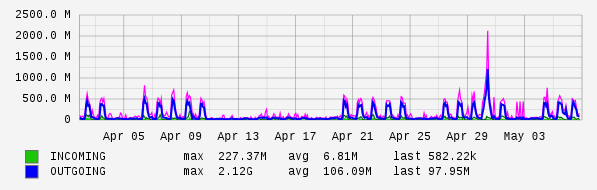 Monthly View Graph