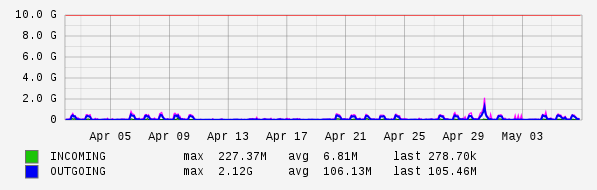 Monthly View Graph