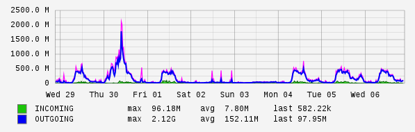 Weekly View Graph