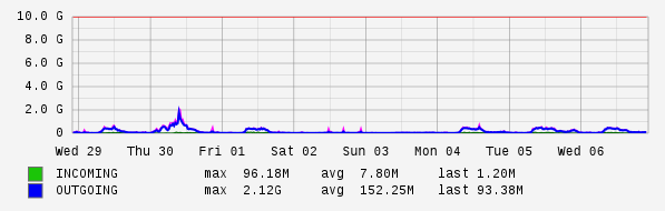 Weekly View Graph