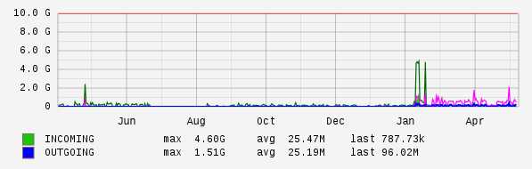 Yearly View Graph