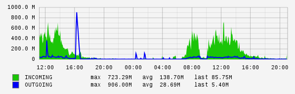 Daily View Graph