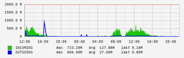 Daily View Graph