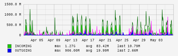 Monthly View Graph