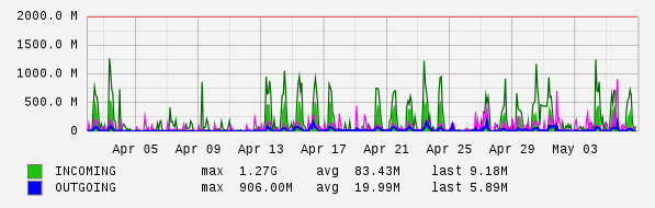Monthly View Graph