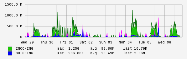 Weekly View Graph