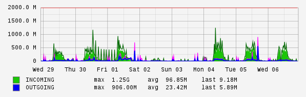 Weekly View Graph
