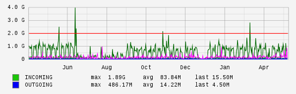 Yearly View Graph