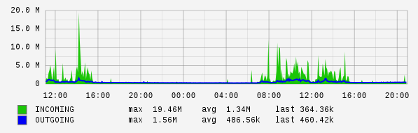 Daily View Graph
