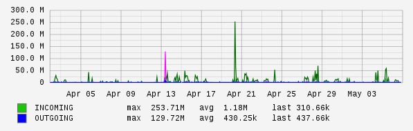 Monthly View Graph