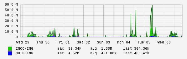 Weekly View Graph