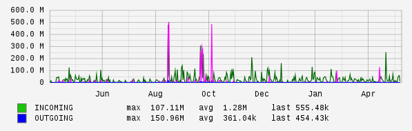 Yearly View Graph