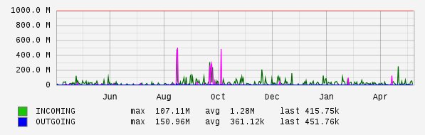 Yearly View Graph
