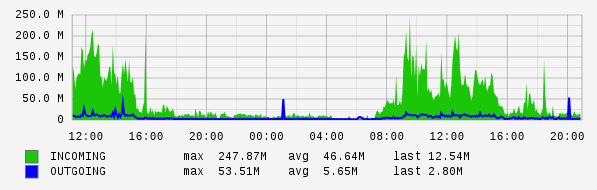 Daily View Graph
