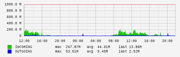Daily View Graph