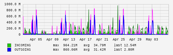 Monthly View Graph