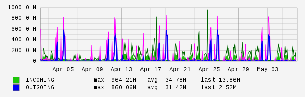 Monthly View Graph
