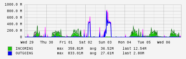 Weekly View Graph