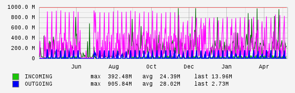 Yearly View Graph
