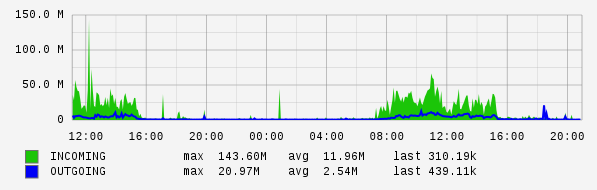 Daily View Graph