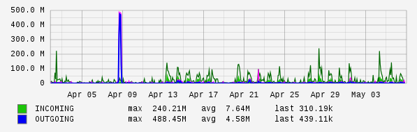 Monthly View Graph